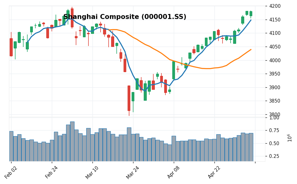 上海総合 candlestick chart