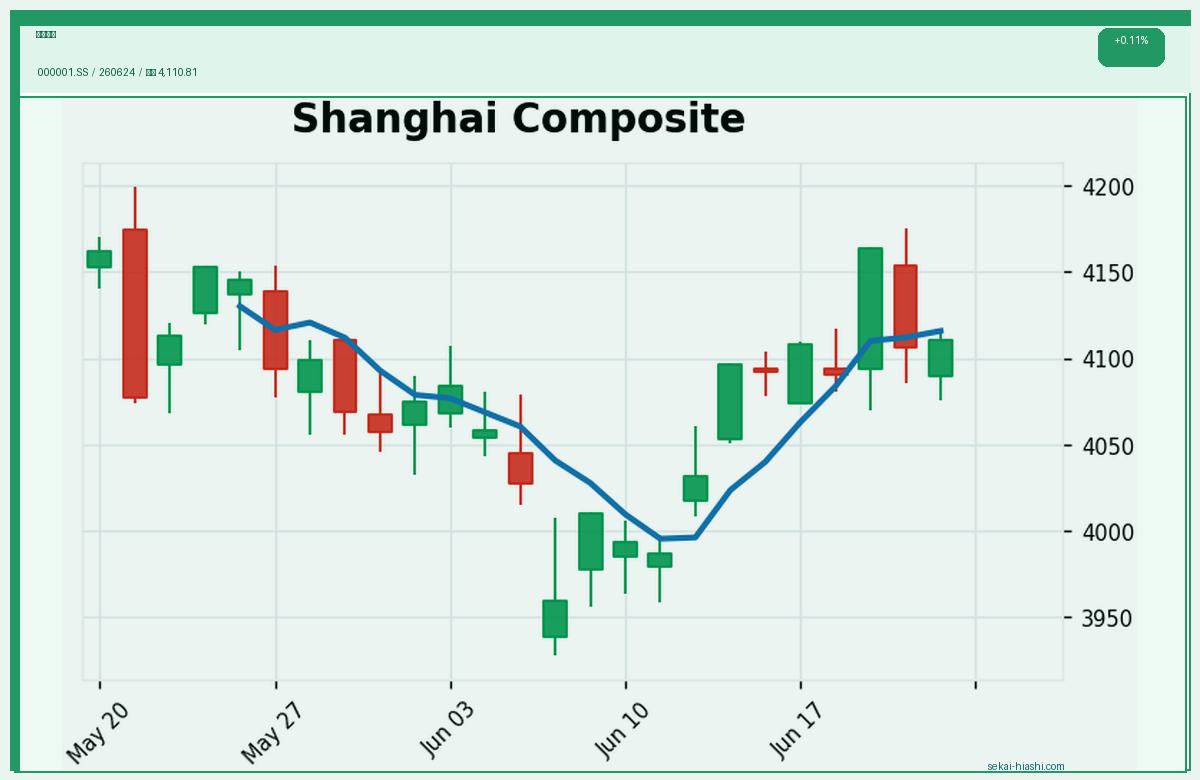 上海総合 candlestick chart