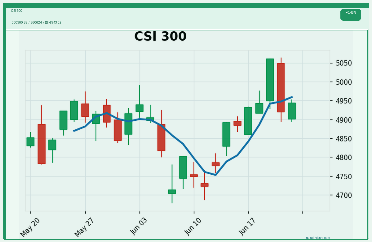 CSI 300 candlestick chart