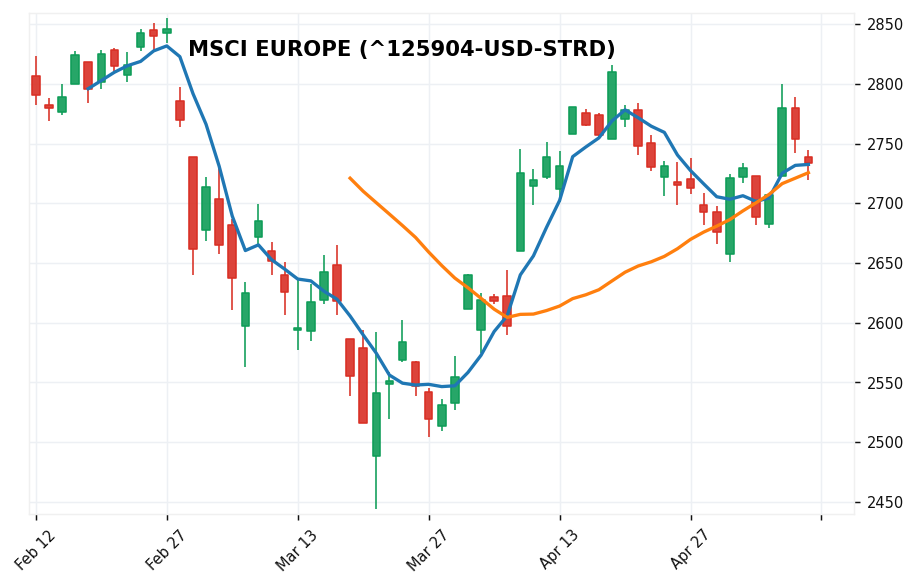 MSCI EUROPE candlestick chart