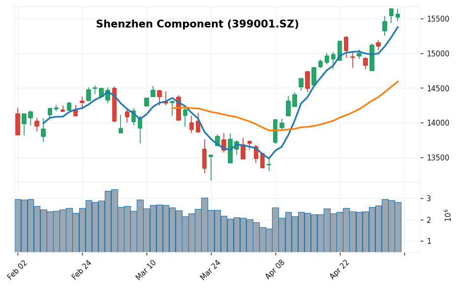深圳成分 candlestick chart