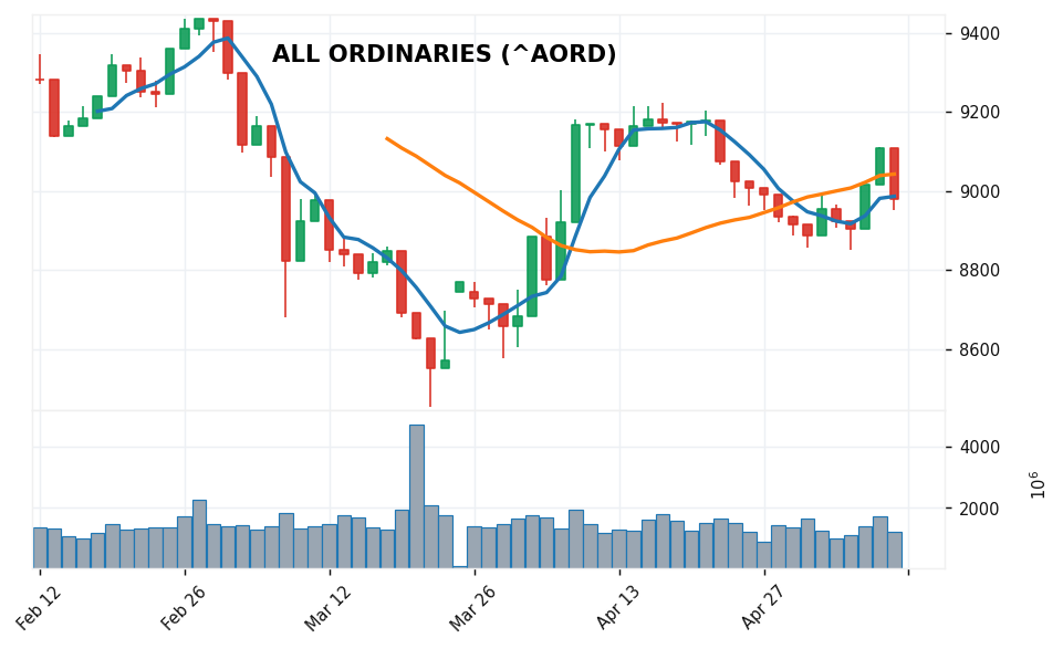 ALL ORDINARIES candlestick chart