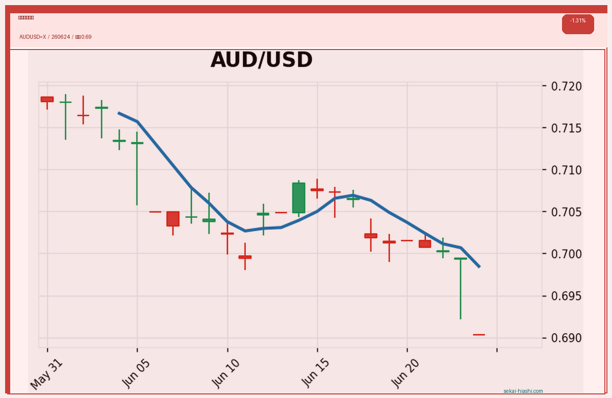 豪ドル米ドル candlestick chart