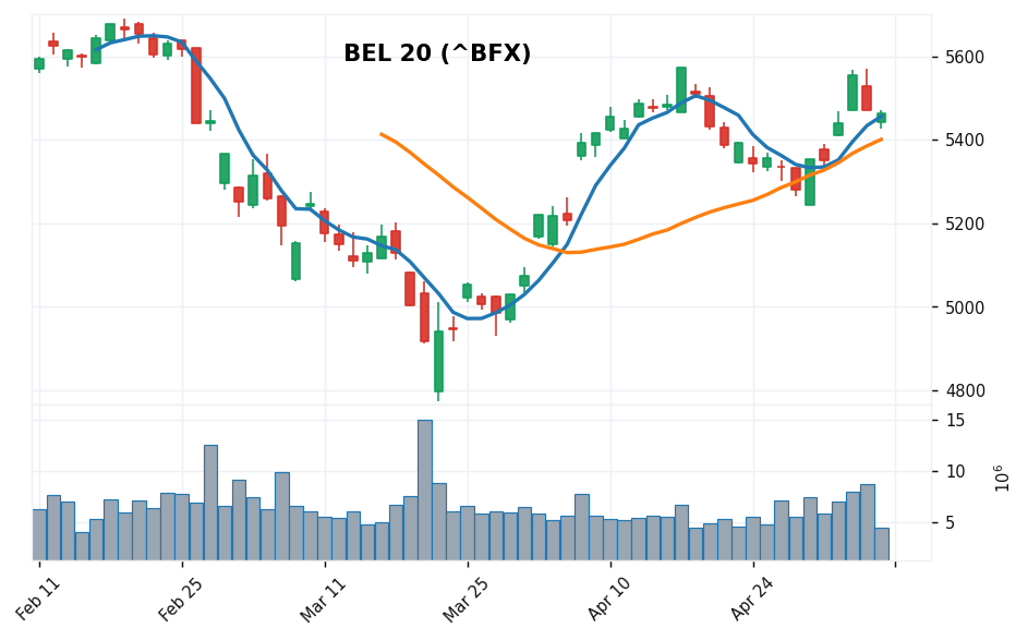 BEL 20 candlestick chart