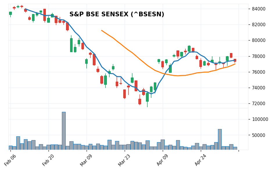 S&P BSE SENSEX candlestick chart