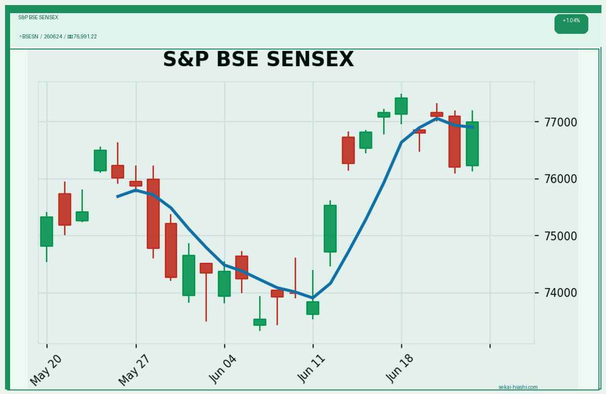S&P BSE SENSEX candlestick chart