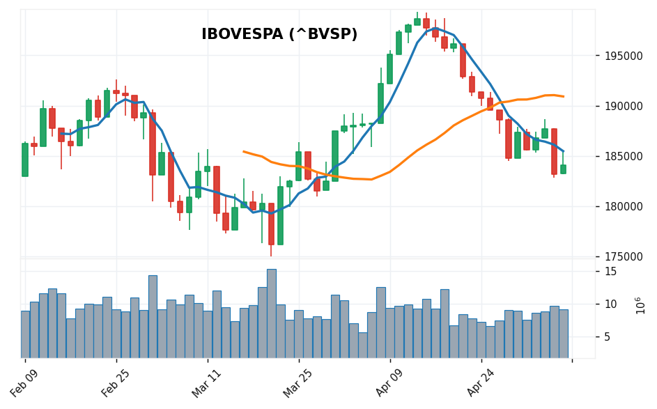 IBOVESPA candlestick chart