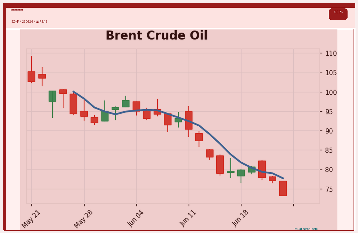 ブレント原油先物 candlestick chart