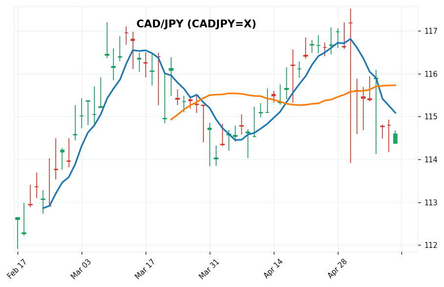 カナダドル/円 candlestick chart