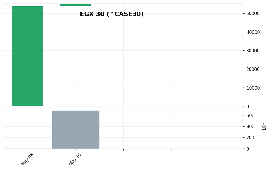 エジプトEGX30 candlestick chart