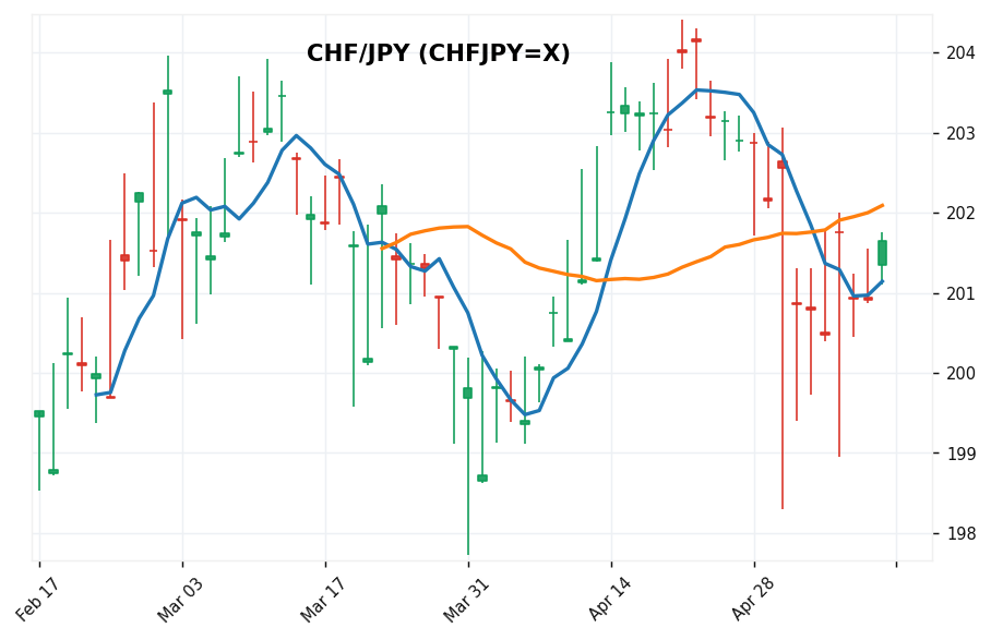 スイスフラン/円 candlestick chart