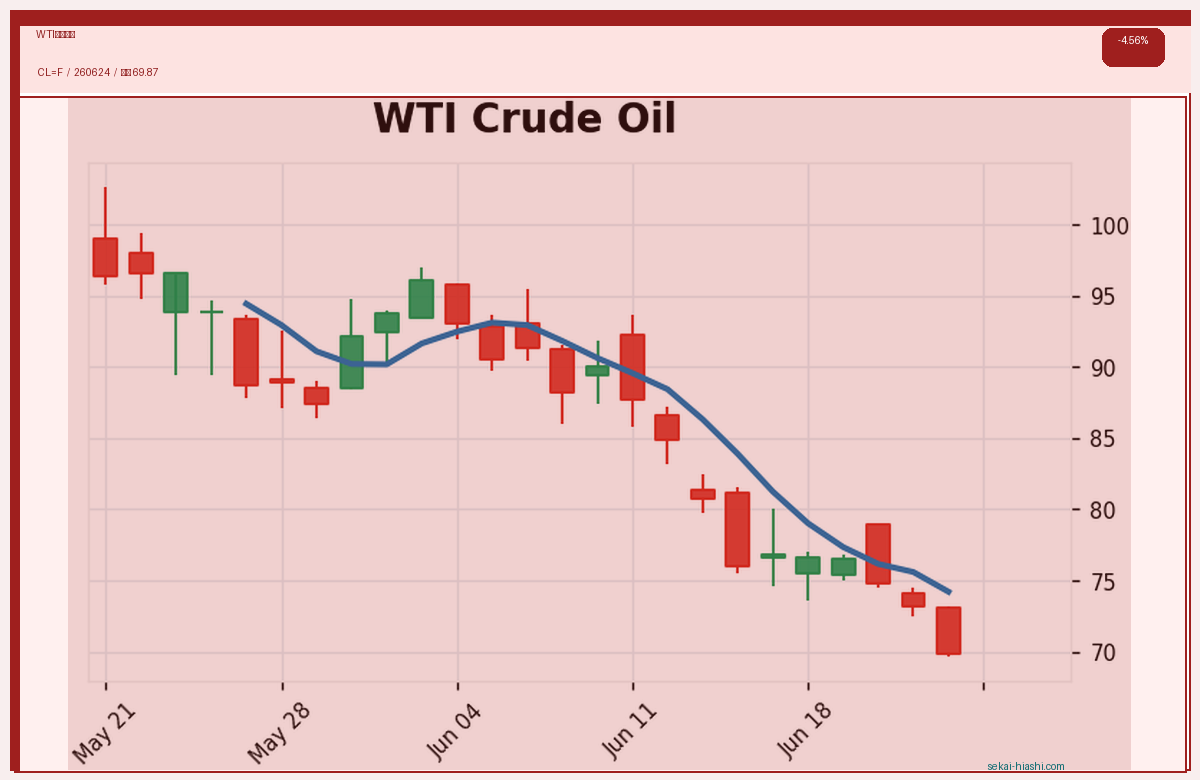 WTI原油先物 candlestick chart
