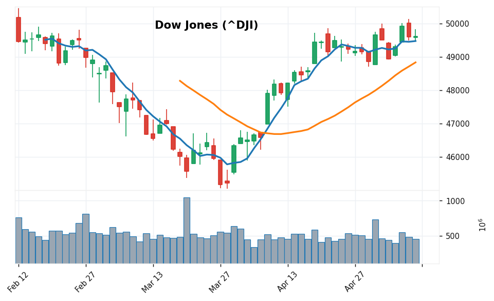 NYダウ candlestick chart