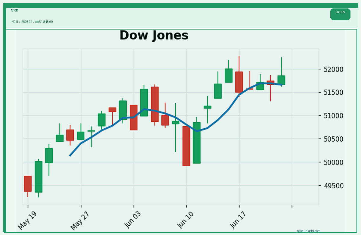 NYダウ candlestick chart