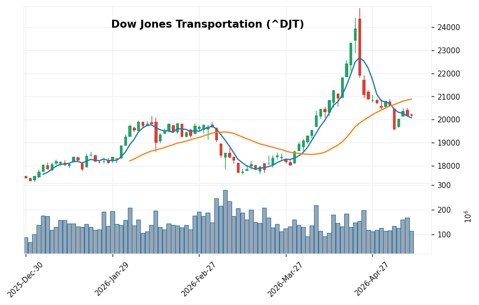 ダウ輸送株 candlestick chart