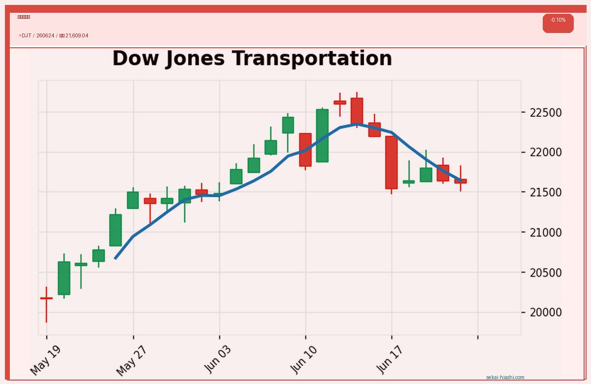 ダウ輸送株 candlestick chart