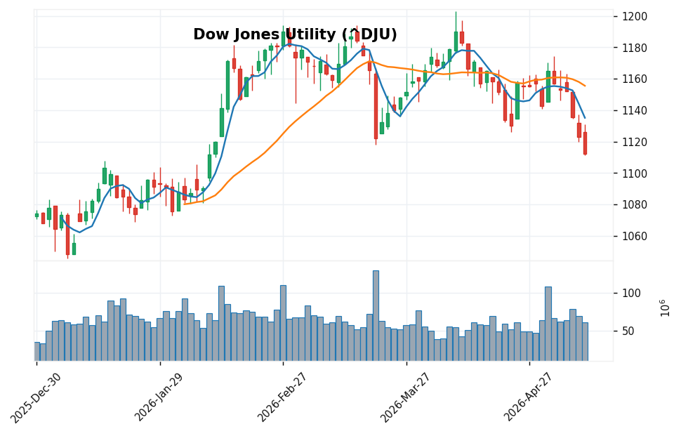 ダウ公共株 candlestick chart