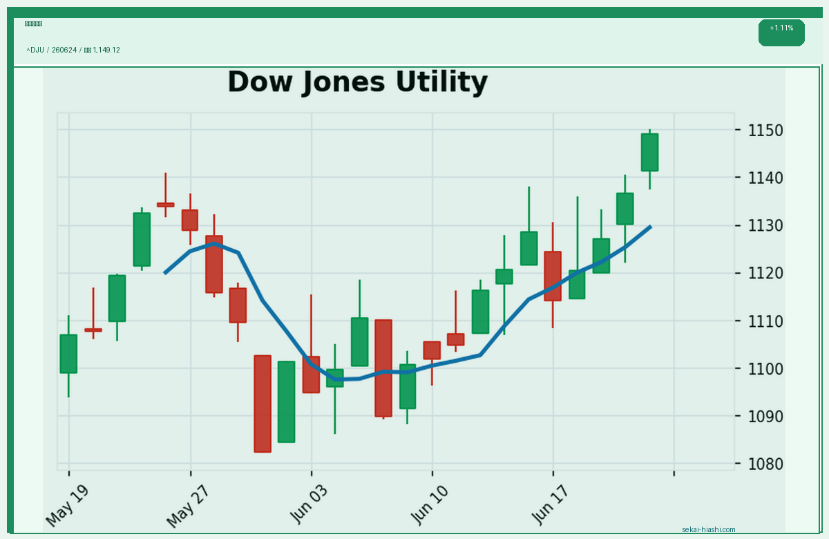 ダウ公共株 candlestick chart