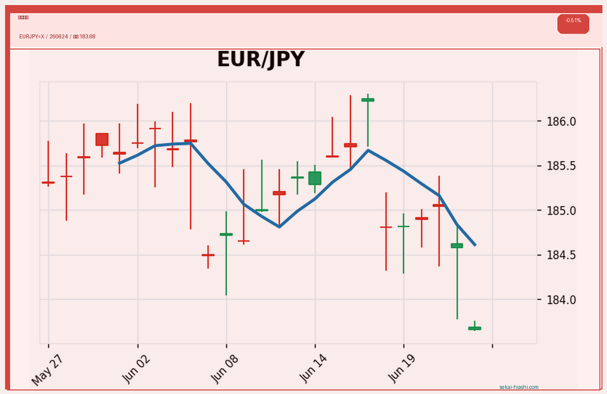 ユーロ円 candlestick chart
