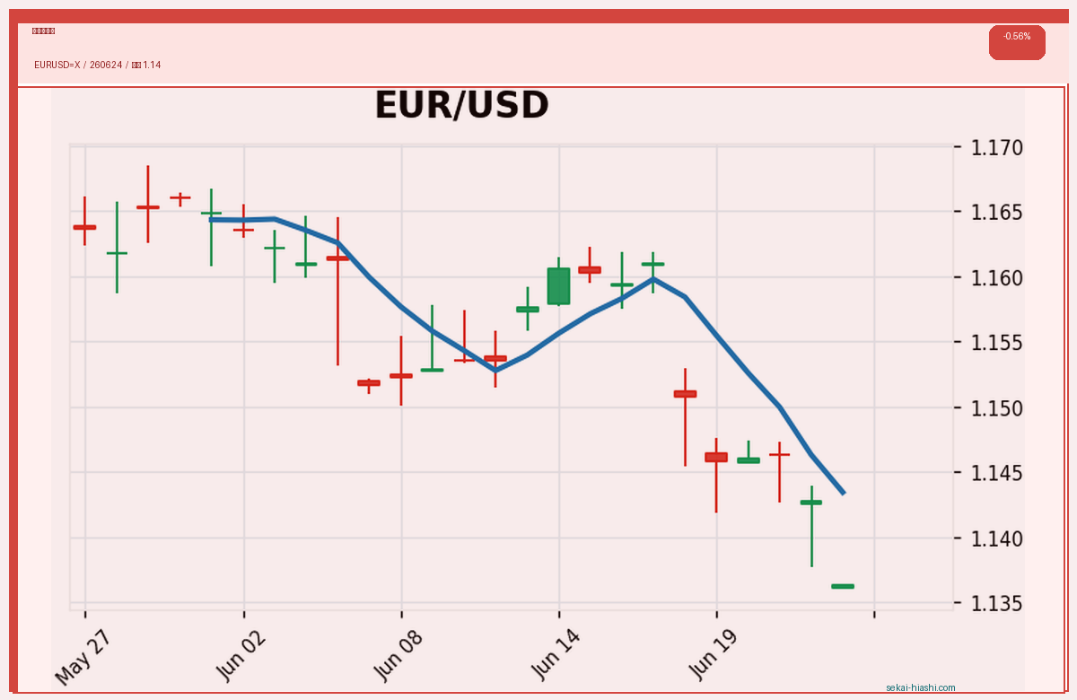 ユーロドル candlestick chart