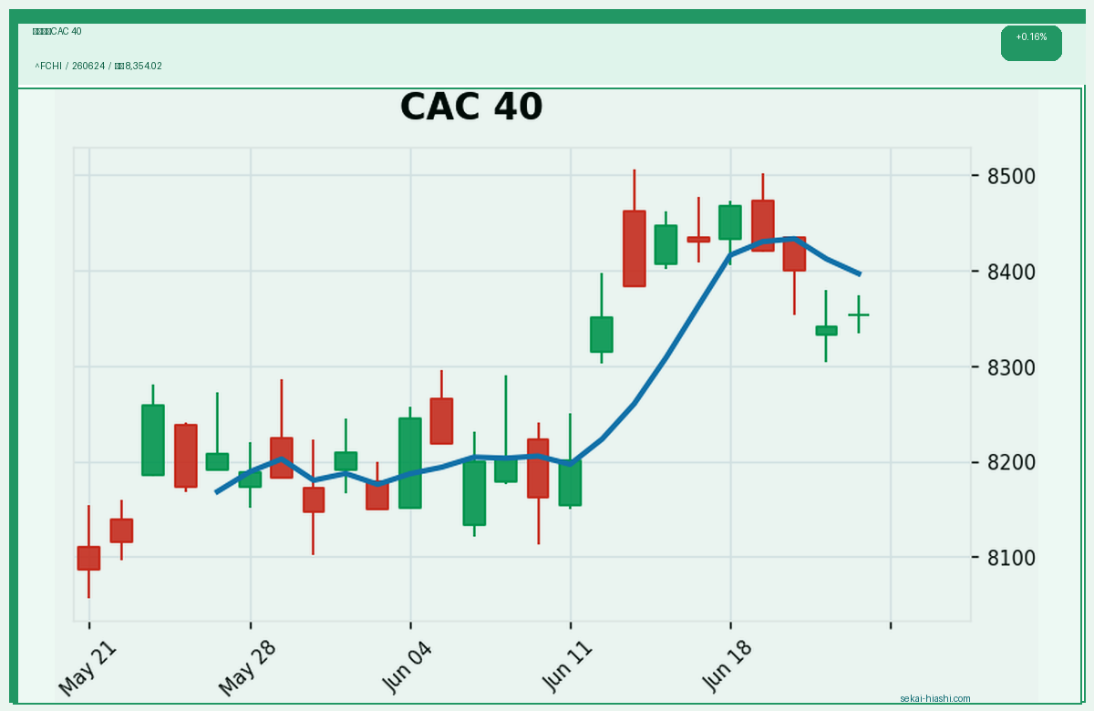 フランスCAC 40 candlestick chart
