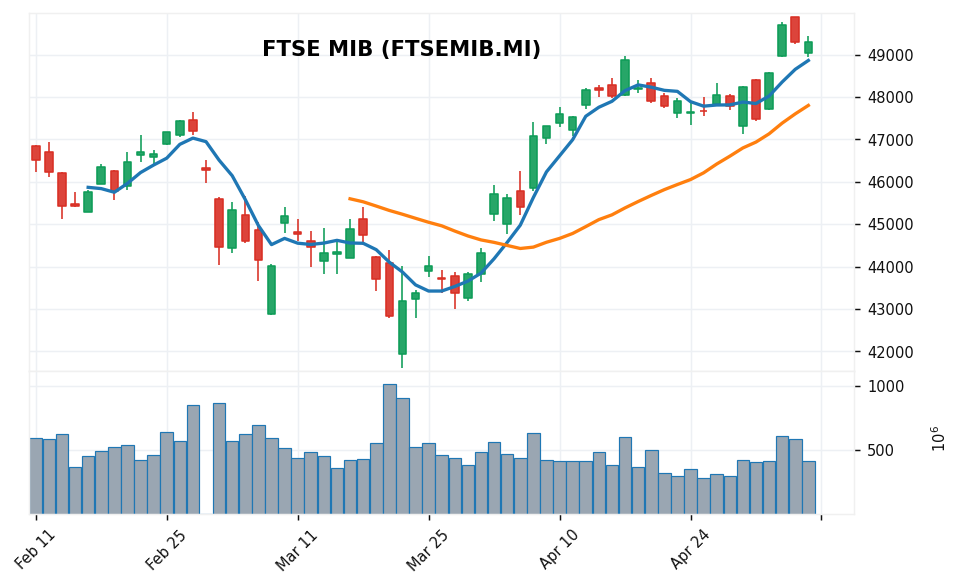 イタリアFTSE MIB candlestick chart