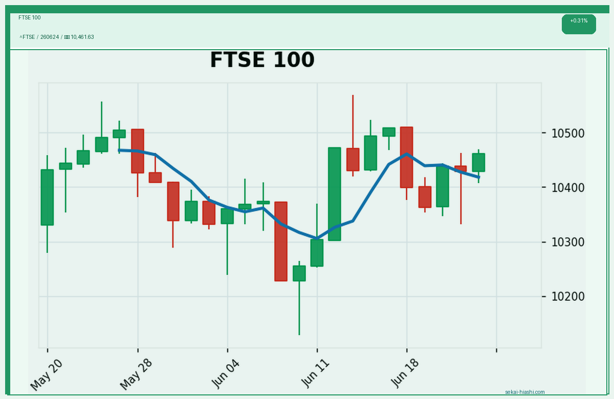 FTSE 100 candlestick chart