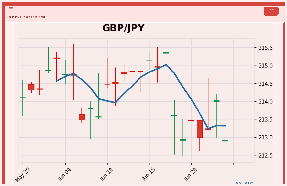 ポンド円 candlestick chart