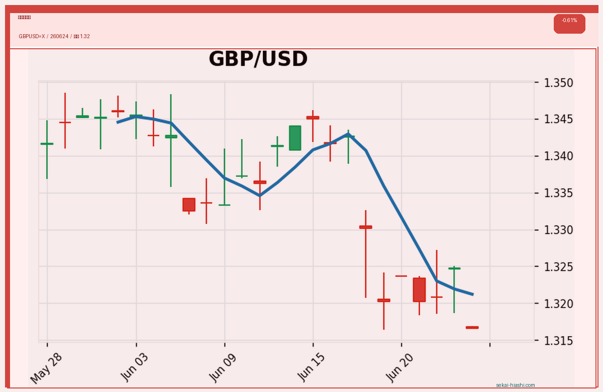 ポンドドル candlestick chart