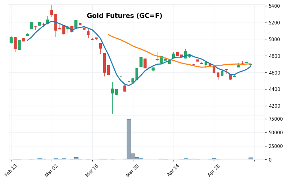 金先物 candlestick chart