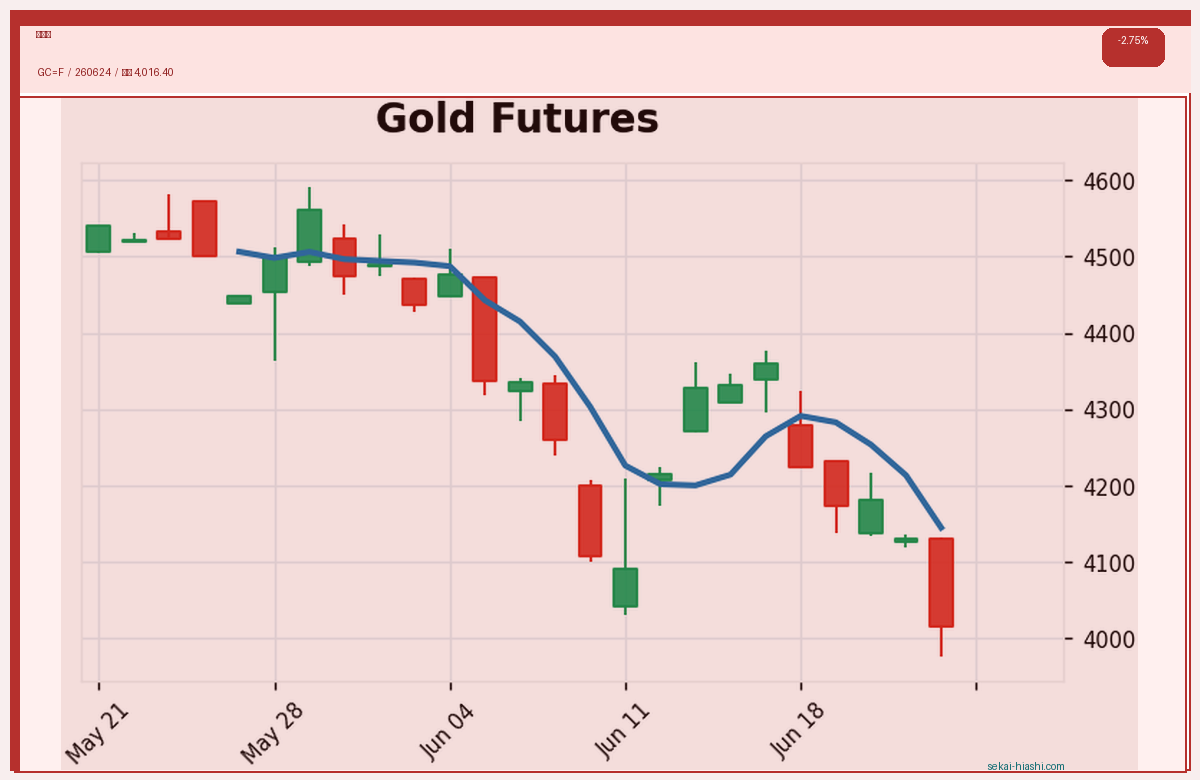 金先物 candlestick chart
