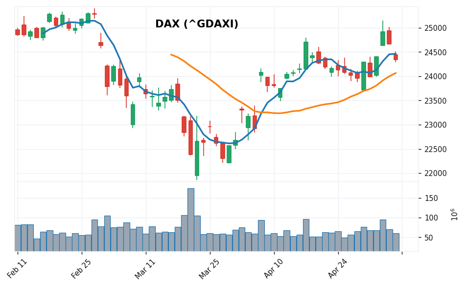 ドイツDAX candlestick chart