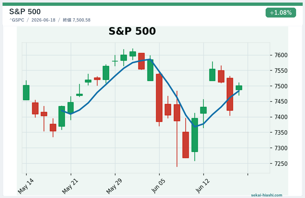S&P 500 candlestick chart