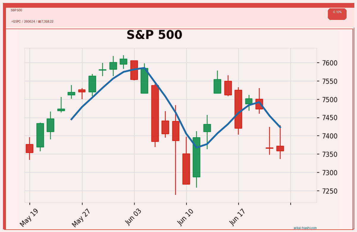 S&P 500 candlestick chart