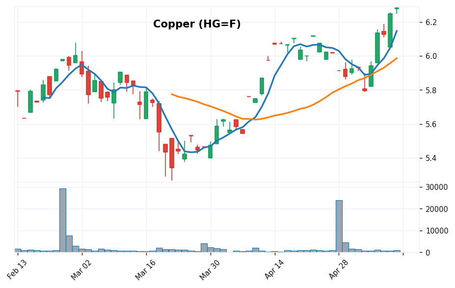 銅先物 candlestick chart