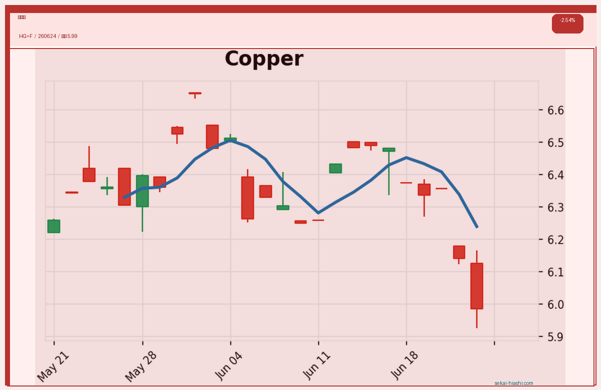 銅先物 candlestick chart