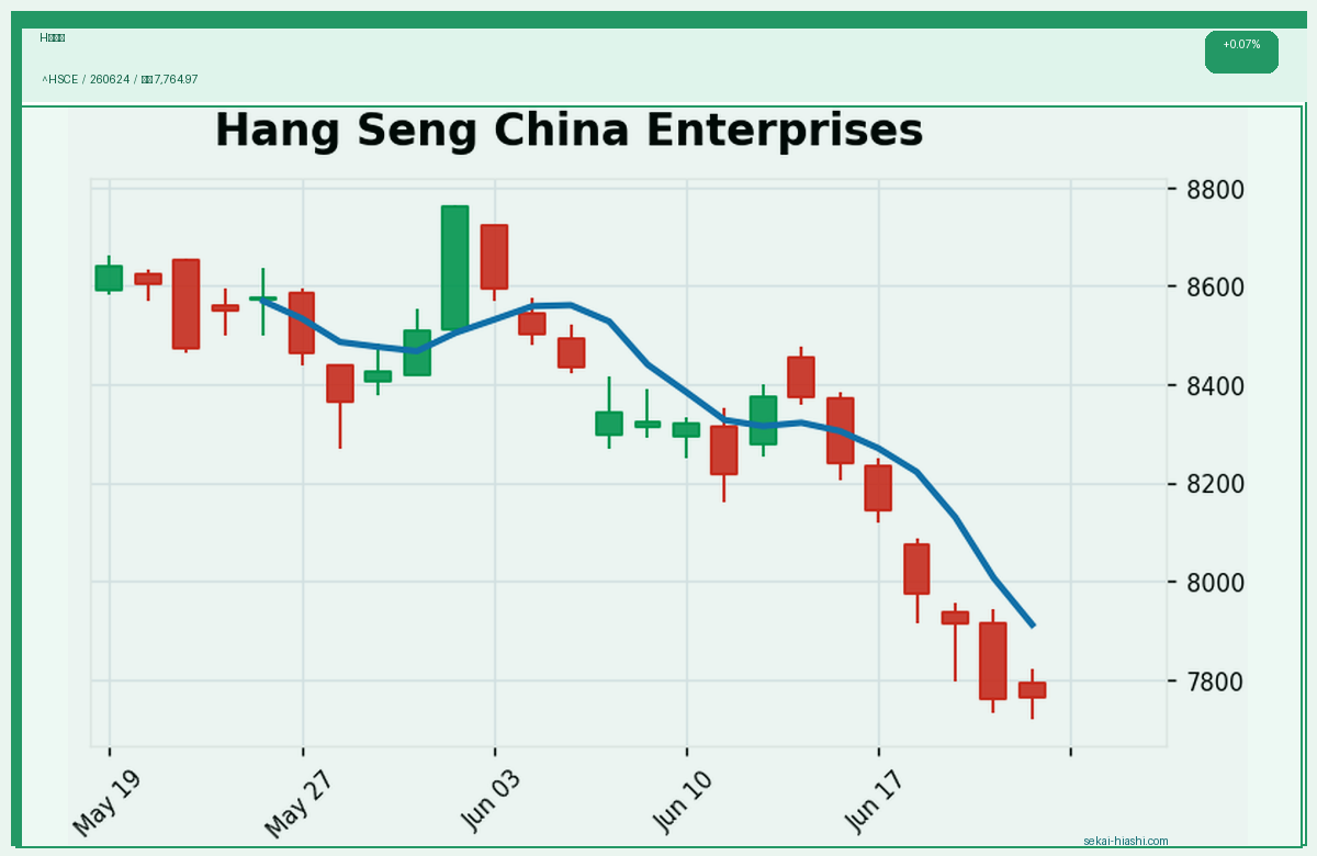 H株指数 candlestick chart