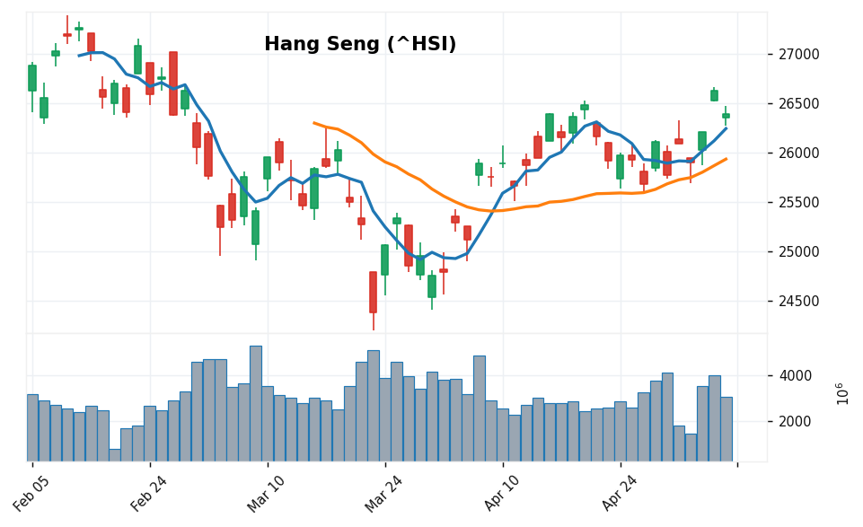 ハンセン指数 candlestick chart