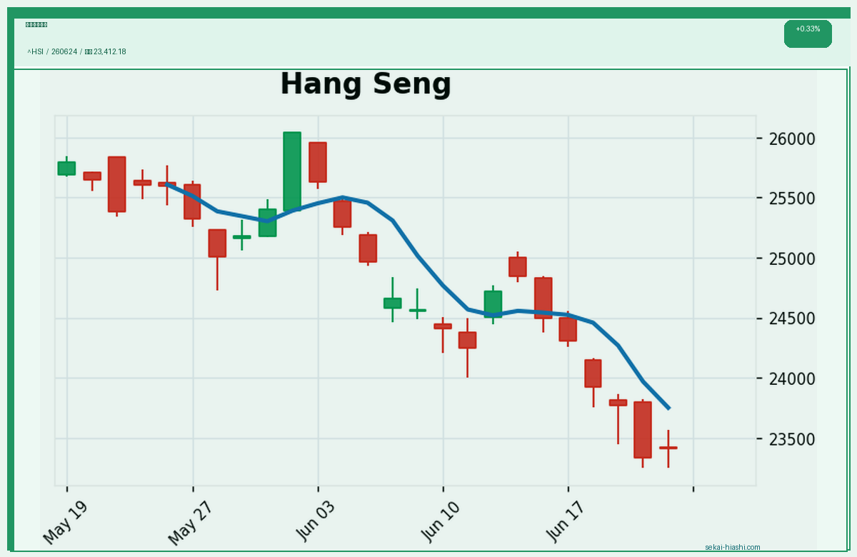 ハンセン指数 candlestick chart
