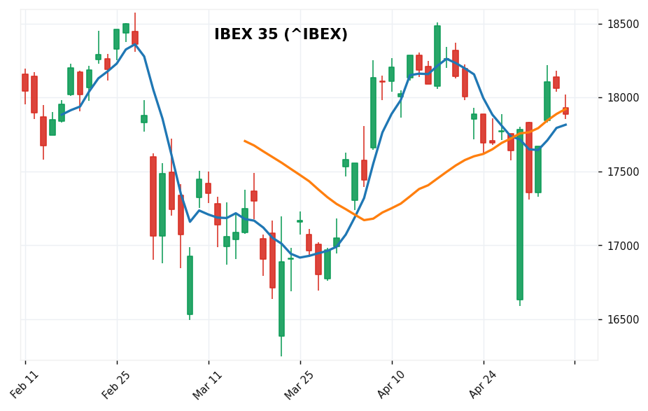スペインIBEX35 candlestick chart