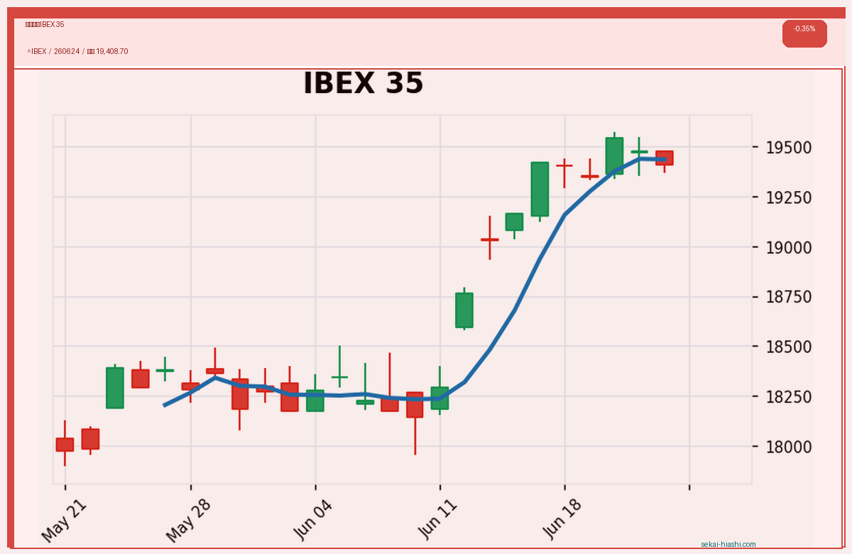 スペインIBEX 35 candlestick chart