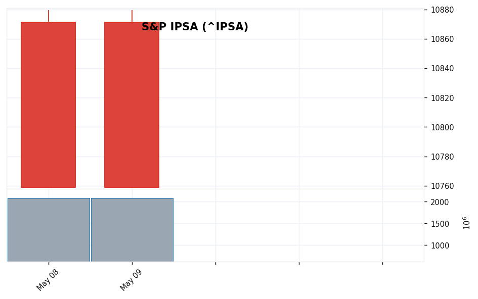 S&P IPSA candlestick chart