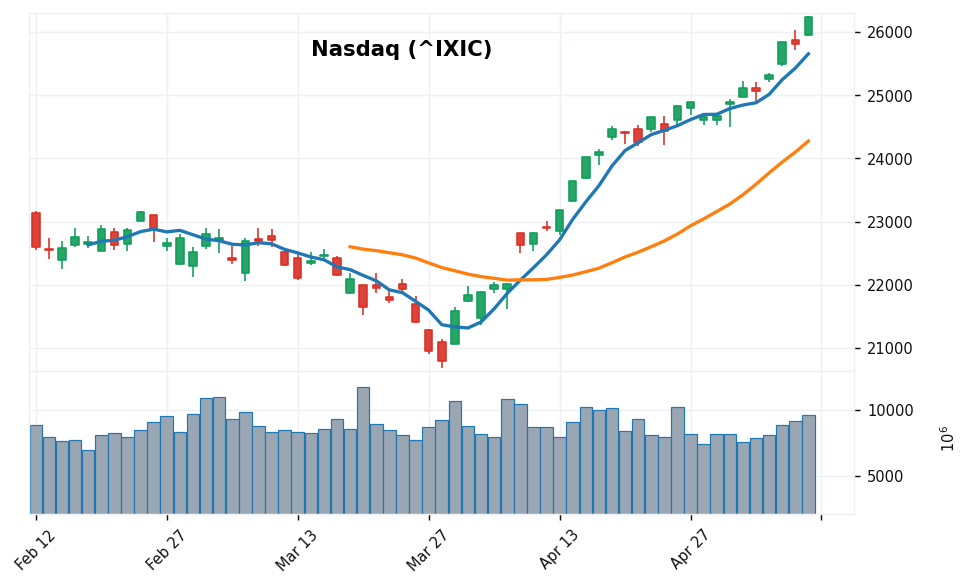 ナスダック candlestick chart
