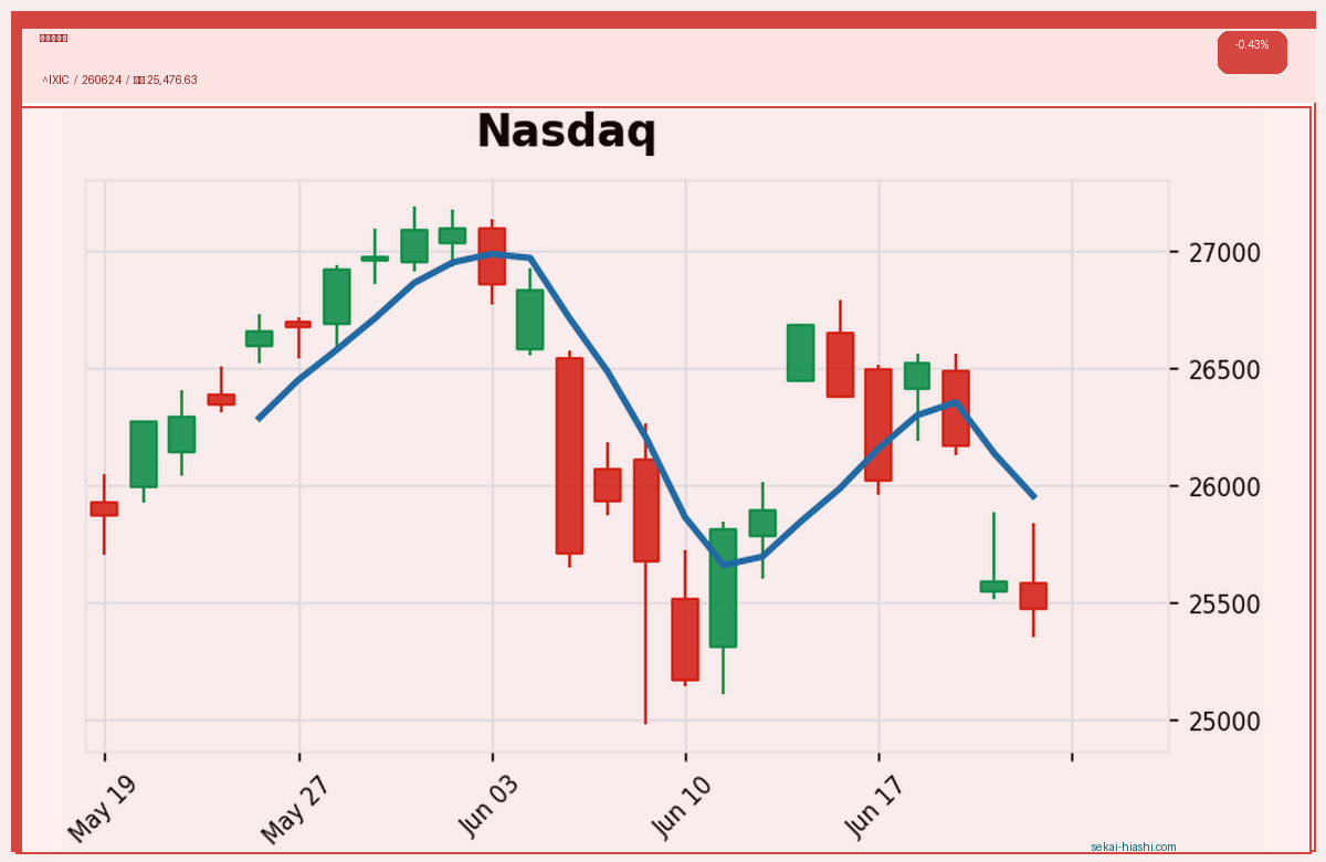 ナスダック candlestick chart