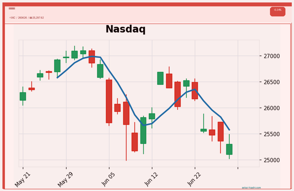 ナスダック candlestick chart