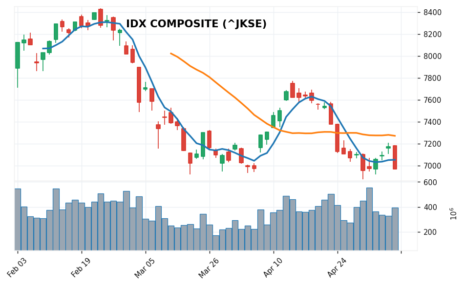 IDX COMPOSITE candlestick chart