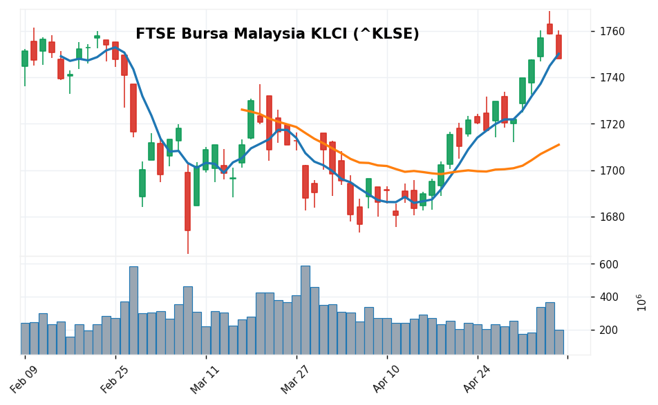 FTSE Bursa Malaysia KLCI candlestick chart