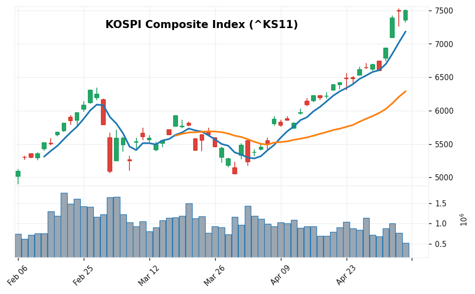 KOSPI Composite Index candlestick chart