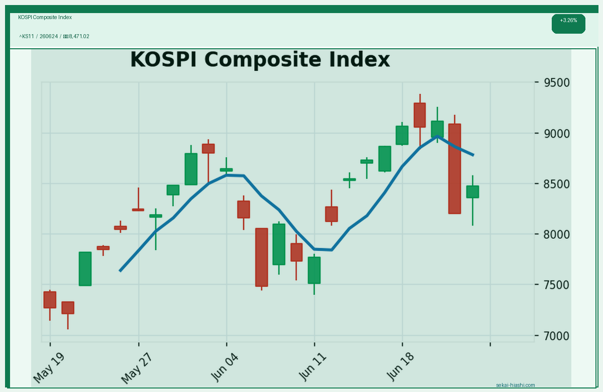 KOSPI Composite Index candlestick chart