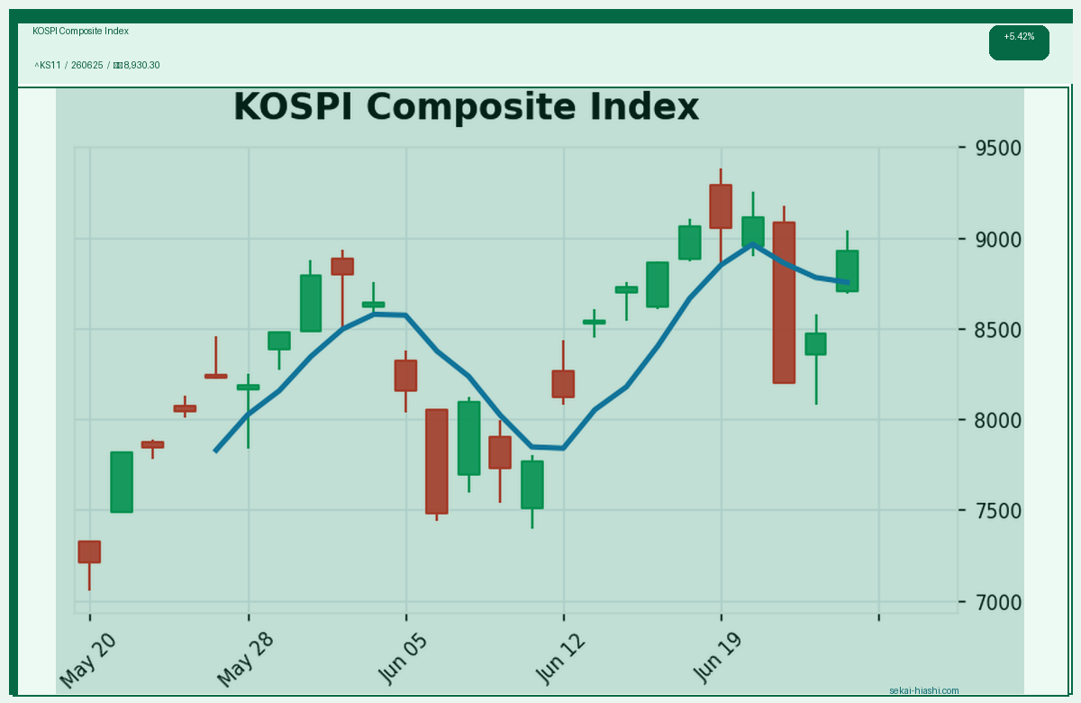 KOSPI Composite Index candlestick chart